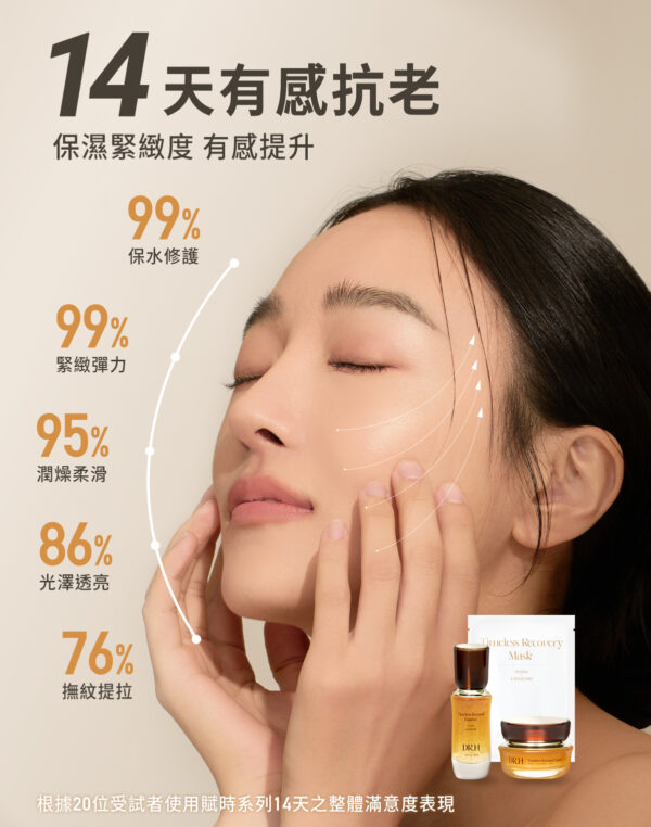 在連續使用賦時系列 14 天後，受試者在保濕修護與緊緻彈力的表現上，獲得了 99% 的正向評價。